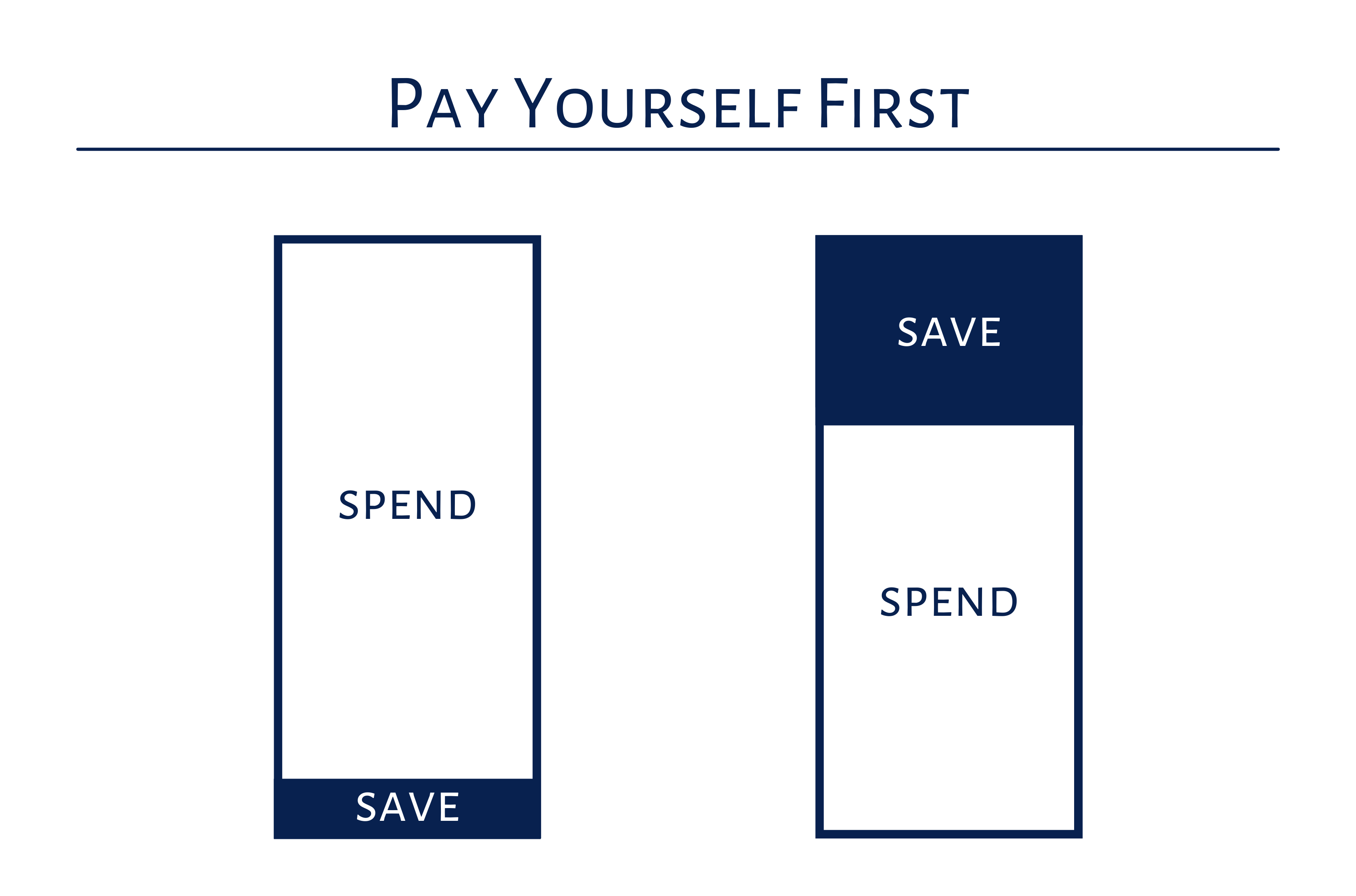 Pay Yourself First: two bars comparing spending first with a small leftover saved, versus saving off the top before spending.