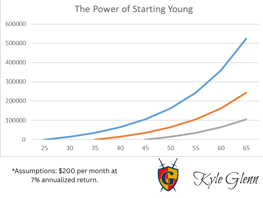 The Power of Starting Young: a hypothetical chart of $200 saved monthly at a 7% annualized return, comparing starts at ages 25, 35, and 45 through age 65.