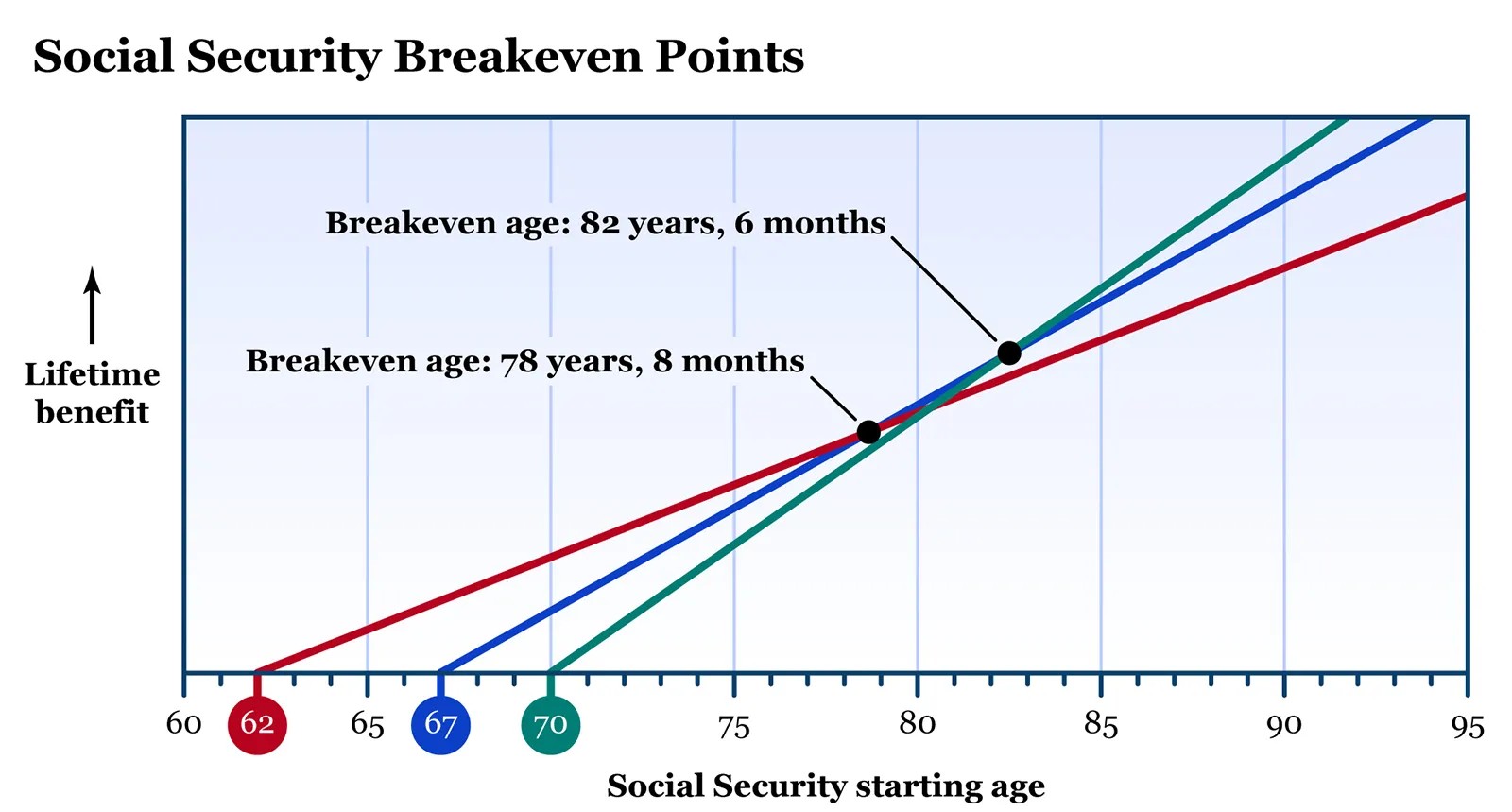 Social Security Breakeven Points: lifetime benefit lines for claiming at 62, 67, and 70, crossing at ages 78 years 8 months and 82 years 6 months.